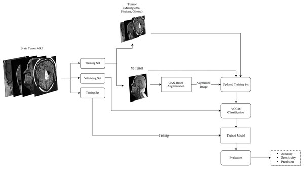 The followed methodology of augmenting and classifying brain tumor MRIs is described here.