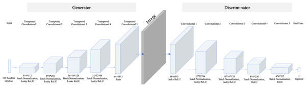 DCGAN architecture.