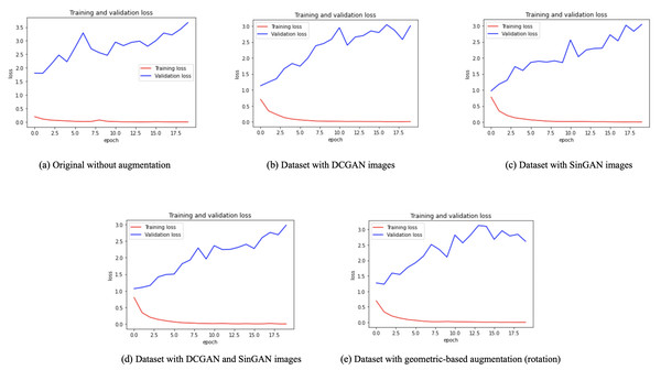 Training and validation loss for each dataset.