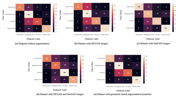 The confusion matrix for each dataset is presented here.