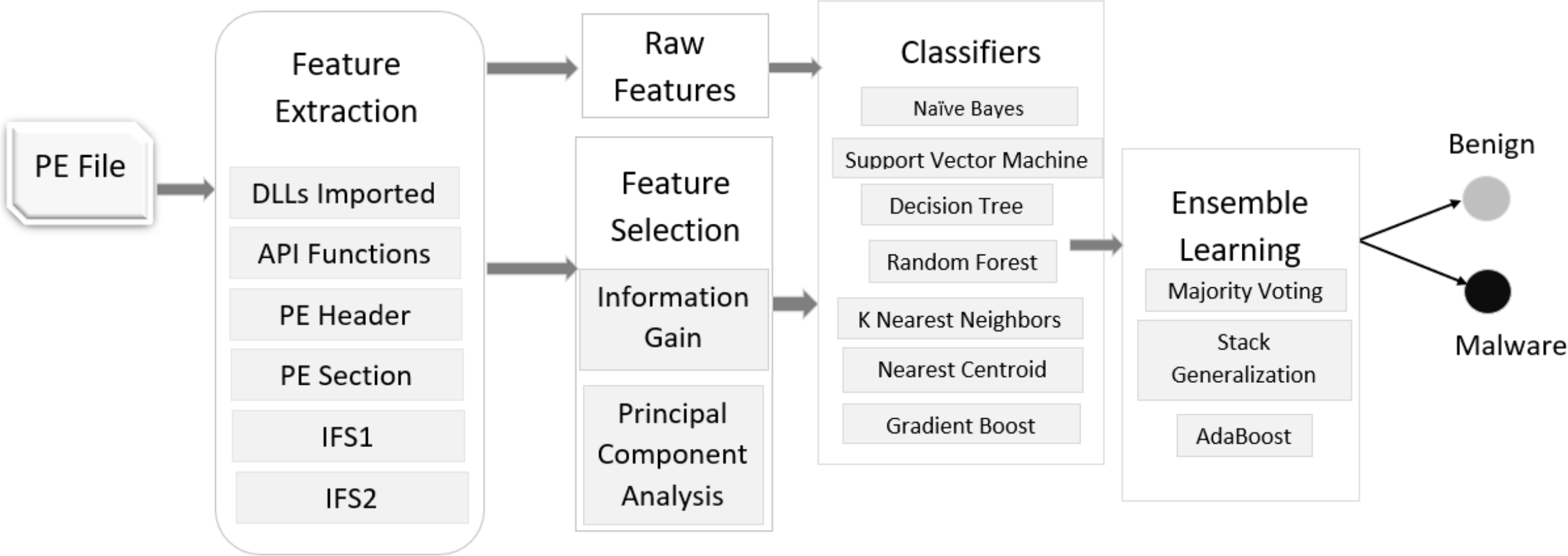 Malware analysis