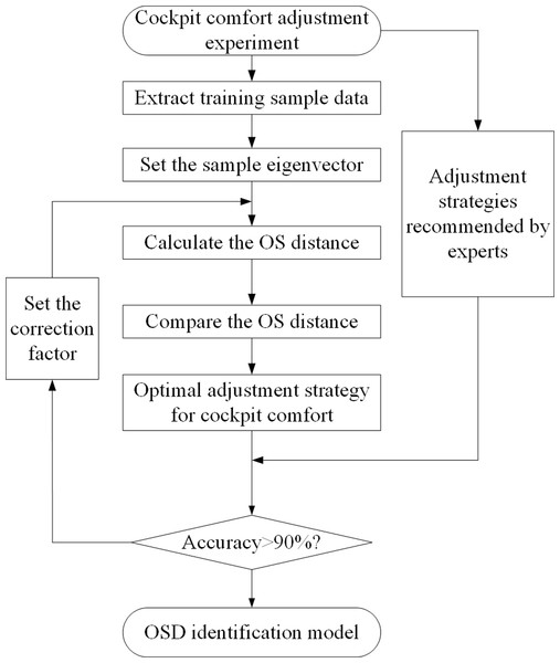 OSD model training process.