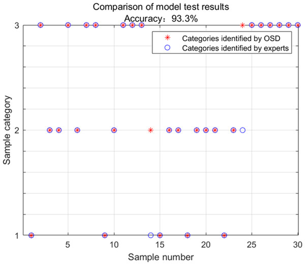 Model validation results.