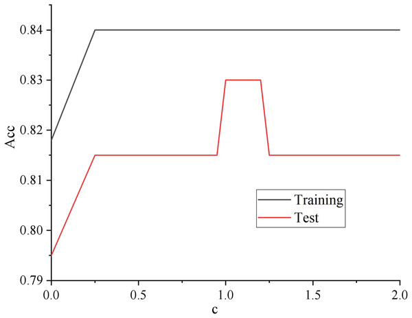 Regularized parameter learning curve.