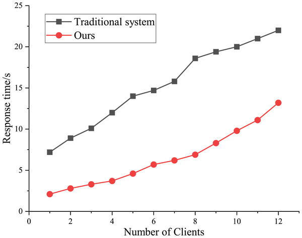 Results of system test.