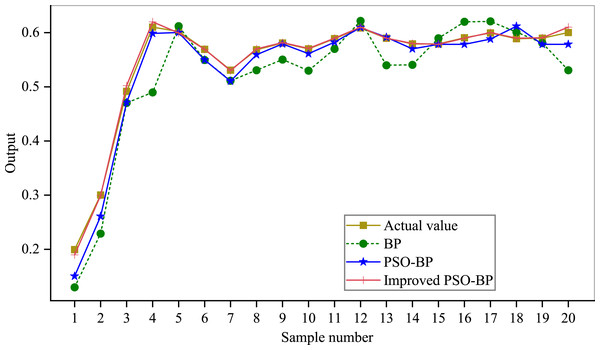 Prediction effect of the model.