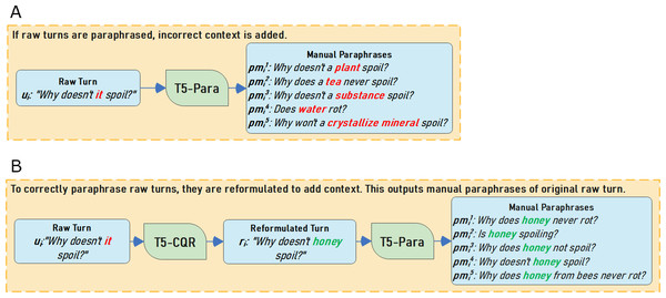 (A–B) Paraphrasing CAsT examples to illustrate the benefits of reformulation before paraphrasing.