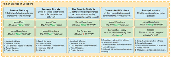 Paraphrasing evaluation measures, questions, and 5-scale rating presented to annotators during the mTurk evaluation process.