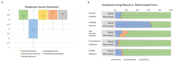 (A–B) Paraphrase human evaluation results for all measures with agreement between three or more annotators.