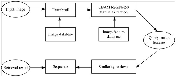 Flow chart of shadow image retrieval model.