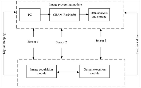 IoT system structure.