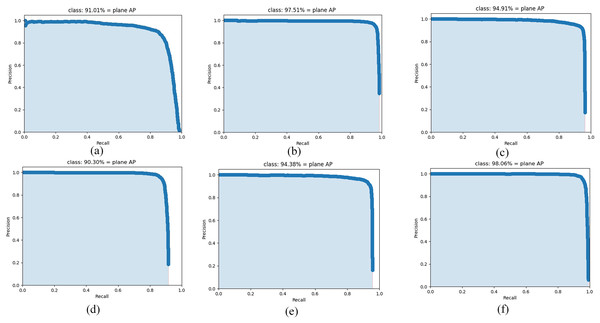 AP comparison of the different algorithms: (A) Yolov3, (B) Yolov4, (C) Vgg-SSD, (D) Yolov4-tiny, (E) Mobilenet-SSD, and (F) AE-YOLO.