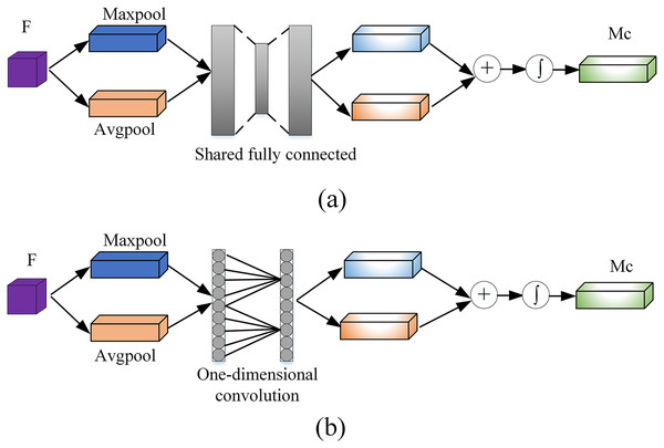 The pipeline of channel attention: (A) original channel attention module and (B) the proposed channel attention module.