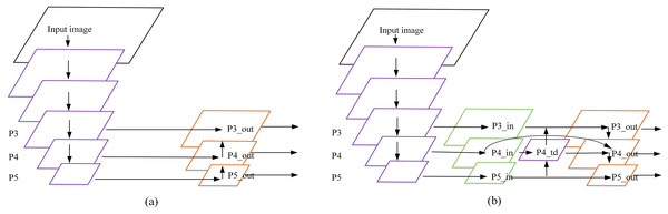 Feature fusion network: (A) FPN and (B) BiFPN.