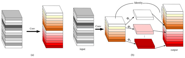 Comparison of convolution methods: (A) standard convolution and (B) ghost convolution.