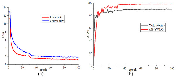 Comparison of loss value and AP value during training: (A) loss drop curve comparison and (B) AP rise curve.