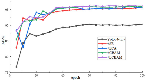 AP rise curves of different attention mechanisms.