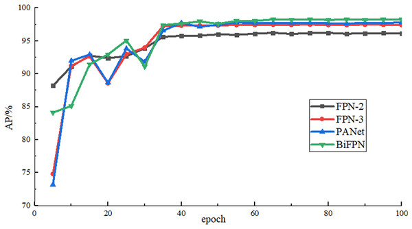 AP rise curve of different feature fusion networks.