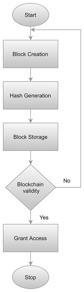 Workflow of blockchain implementation.