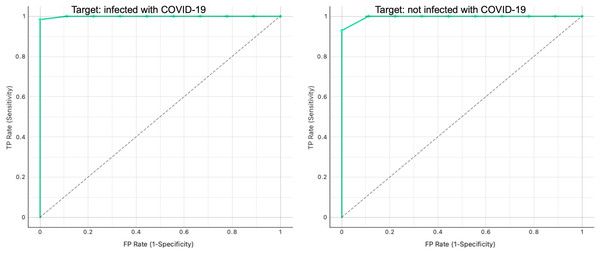 ROC curve analysis for infected and non-infected samples in the testing graph.