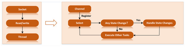 NIO information processing flow.