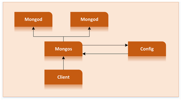 Cluster structure of sharding.