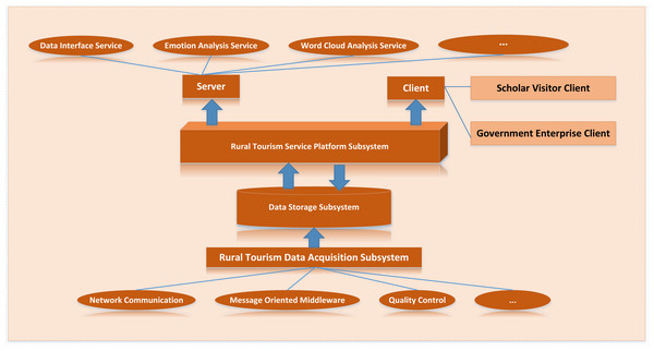 Application architecture design.