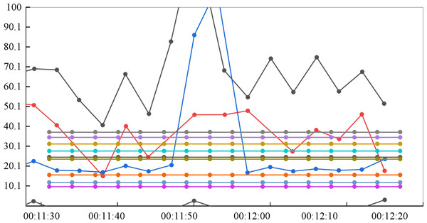 Test results of server resource occupancy.