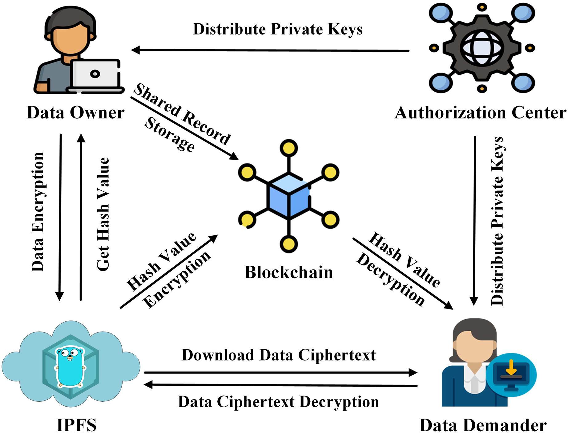 blockchain data encryption