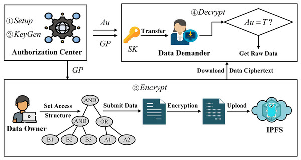 Design of data protection method based on attribute encryption.