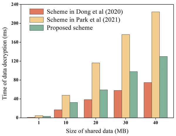 Decryption overhead of raw data.