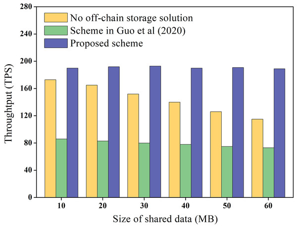 Data throughput experimental results.