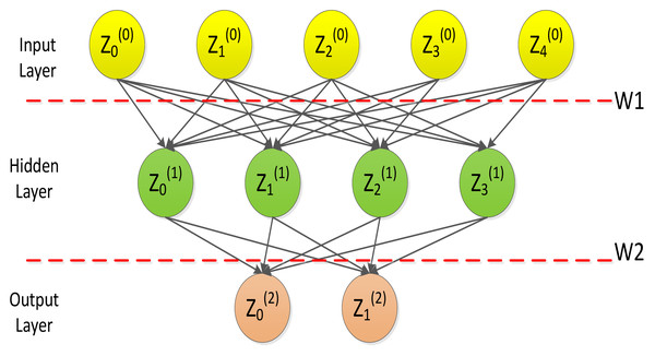 Artificial neural network model.