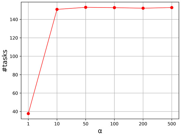 Parameter analysis on α.