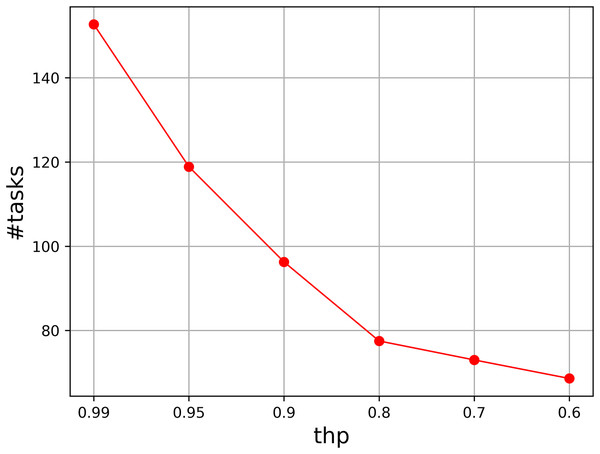 Parameter analysis on thp.
