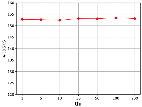 Parameter analysis on thr.