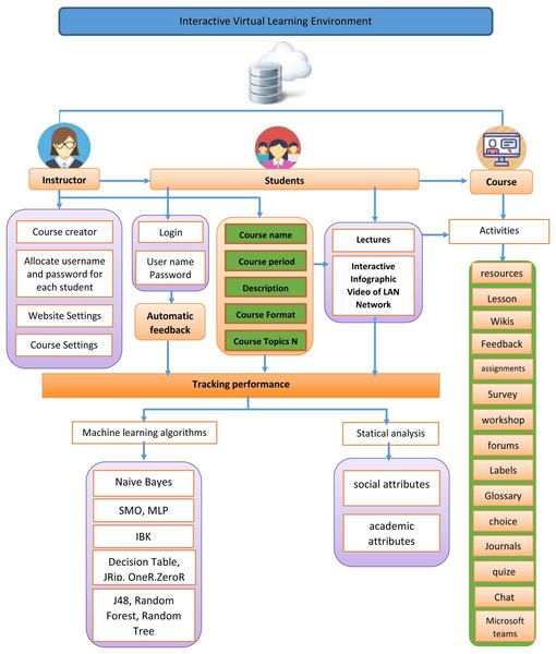 Block diagram of track student performance in interactive environments.