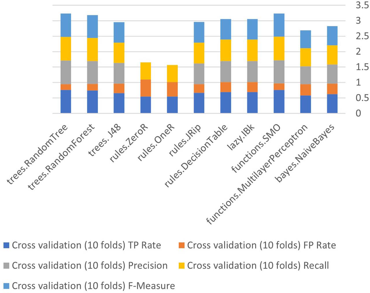 Students' performance in interactive environments: an intelligent model  [PeerJ]