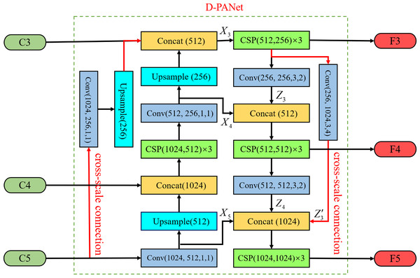 D-PANet feature fusion network.