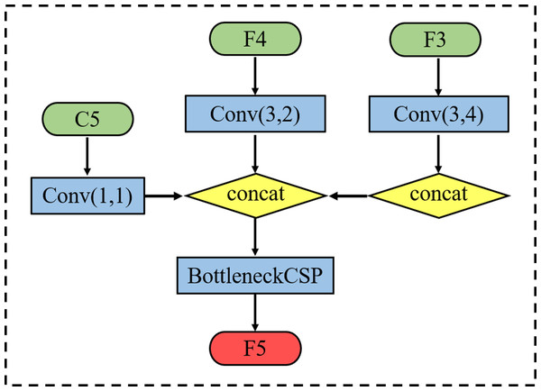 Schematic diagram of feature P5 acquisition process.