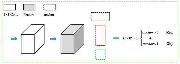 The output diagram of the rotational decoupled bounding box detection module.