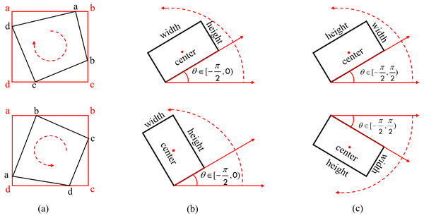 Common rotational bounding box characterization methods.