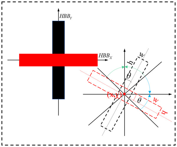 Schematic representation of the rotational decoupling bounding box.