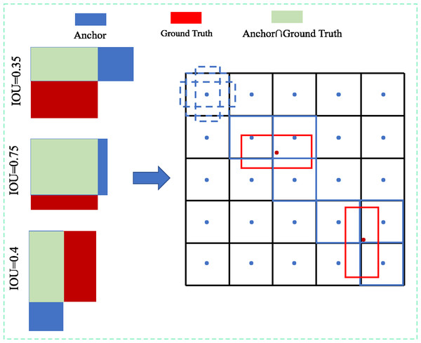 Schematic diagram of the positive sample matching strategy based on the maximum IOU threshold.