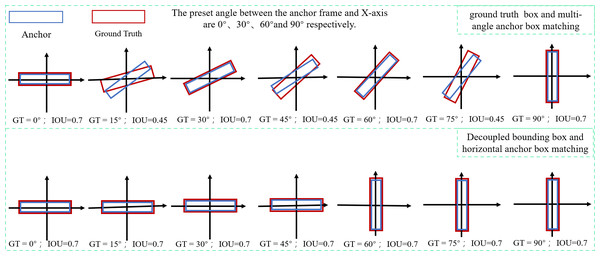 Schematic diagram of matching the real bounding box with the anchor box before and after decoupling.
