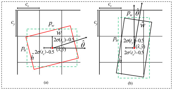Rotationally decoupled bounding box regression schematic.