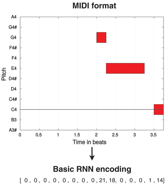 Translation process from MIDI format (displayed using MIDI Toolbox (Eerola & Toiviainen, 2004)) to Basic RNN encoding for a simple monophonic melody.
