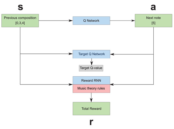The reinforcement learning tuner architecture, where s, a and r represent state, action, and reward respectively (Jaques et al., 2016).