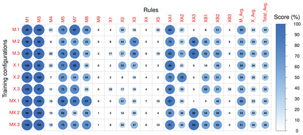 The post-RL scores of each rule in the Magenta+Xota rule-set during our experiments with every RNN/rule-set configuration.