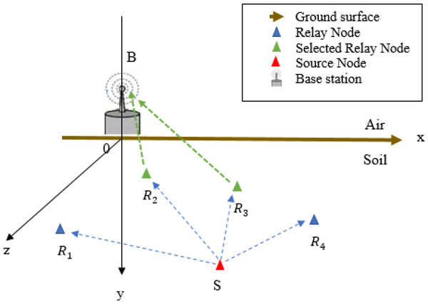 Topology of multi-relay UWSN.